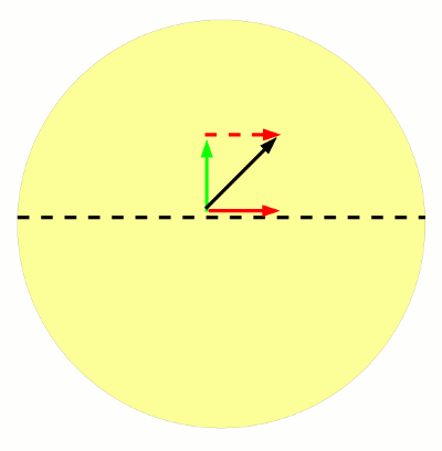 Grafik: Ermittlung des Gesamtdrehimpulses des Kreisels