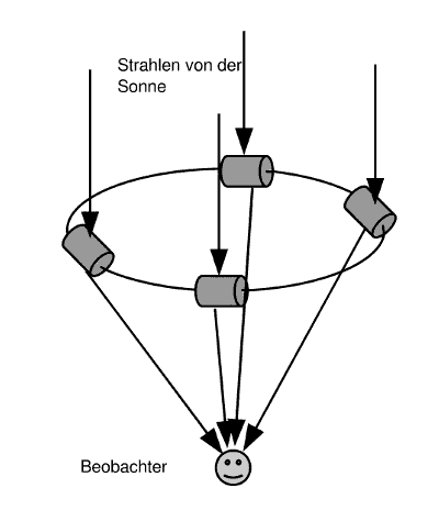 Grafik: Sichtbarkeit des Halos unter einem Winkel von 22 Grad