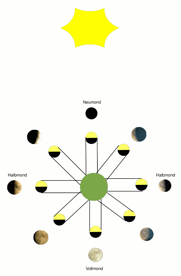 Grafik: Entstehung der Mondphasen