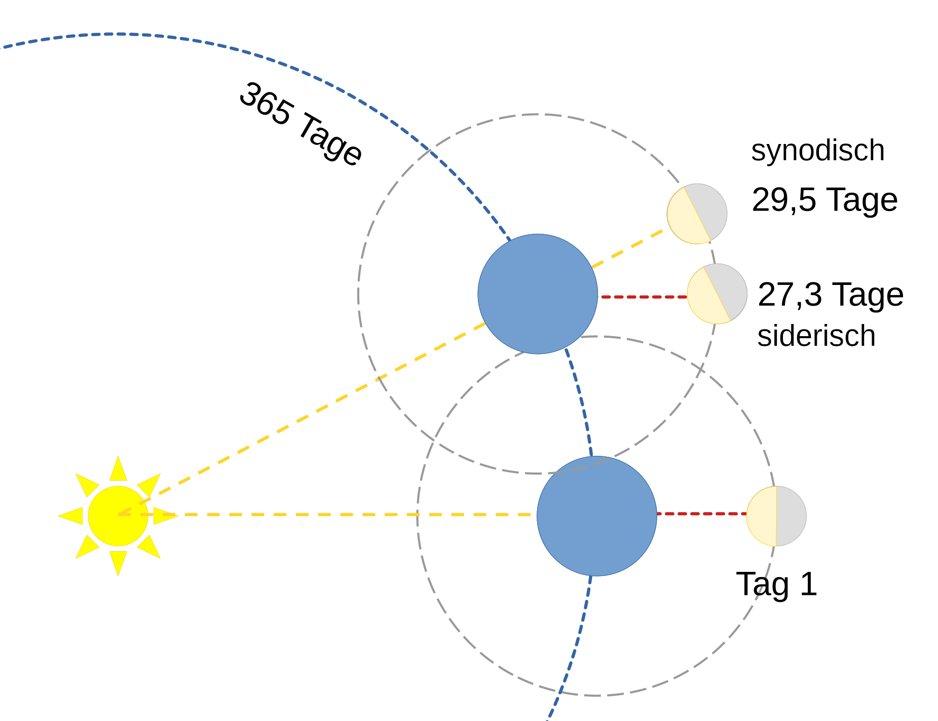 Grafik: zum Unterschied zwischen siderischem und synodischem Mondumlauf
